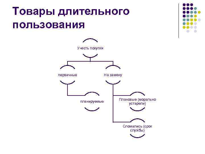 Товары длительного пользования Учесть покупки первичные На замену планируемые Плановые (морально устарели) Сломались (срок