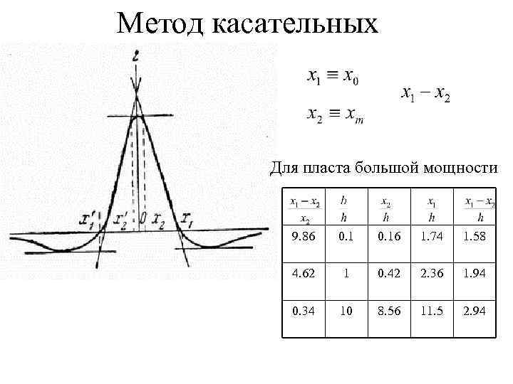 Метод касательных