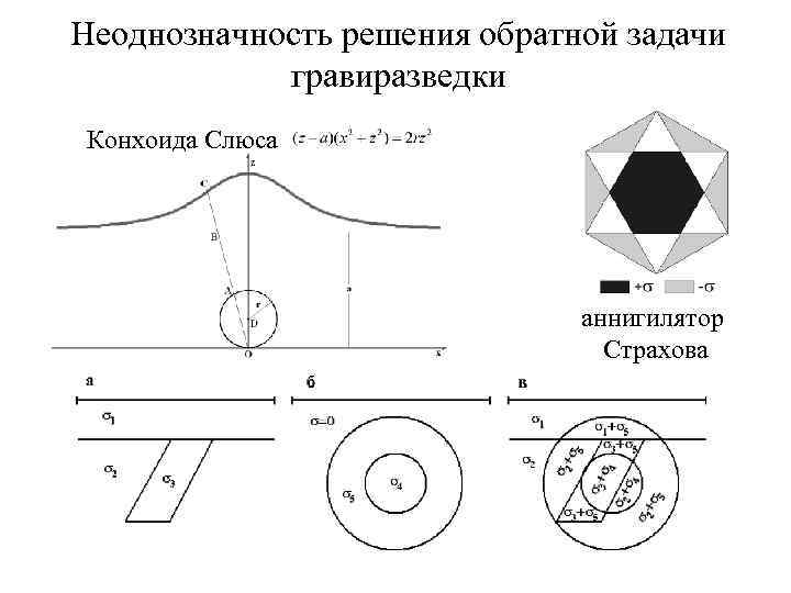 Неоднозначность. Задачи гравиразведки. Решение прямой задачи гравиразведки. Прямая и Обратная задача гравиразведки. Обратная задача гравиразведки.