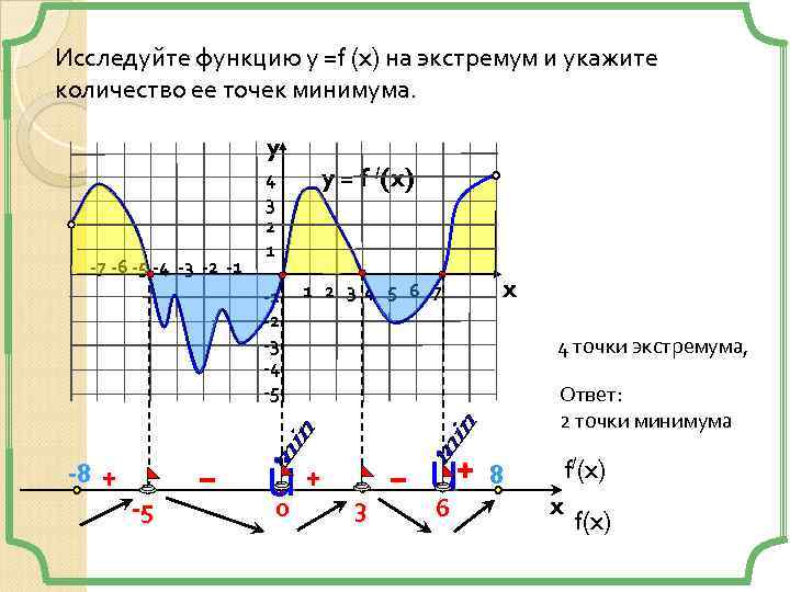 Исследуйте функцию у =f (x) на экстремум и укажите количество ее точек минимума. y