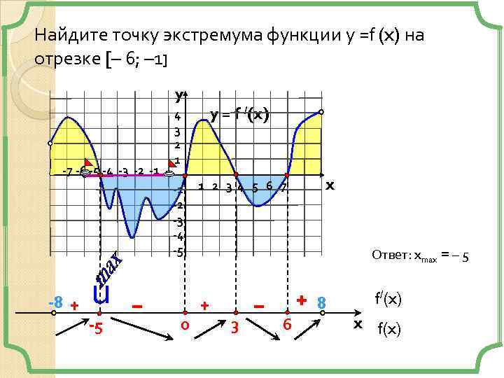 Найдите точку экстремума функции у =f (x) на отрезке [– 6; – 1] y