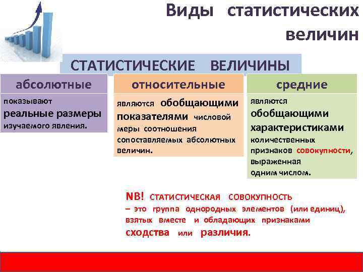 Виды статистических величин СТАТИСТИЧЕСКИЕ ВЕЛИЧИНЫ абсолютные относительные средние показывают являются обобщающими являются изучаемого явления.