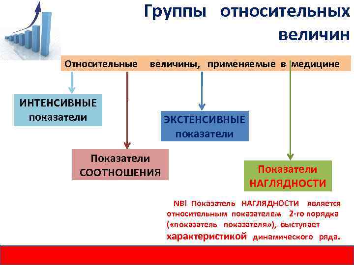 Группы относительных величин Относительные величины, применяемые в медицине ИНТЕНСИВНЫЕ показатели Показатели СООТНОШЕНИЯ ЭКСТЕНСИВНЫЕ показатели