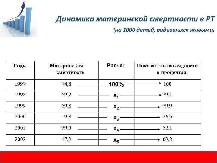 Динамика материнской смертности в РТ (на 1000 детей, родившихся живыми) Годы Материнская смертность Расчет