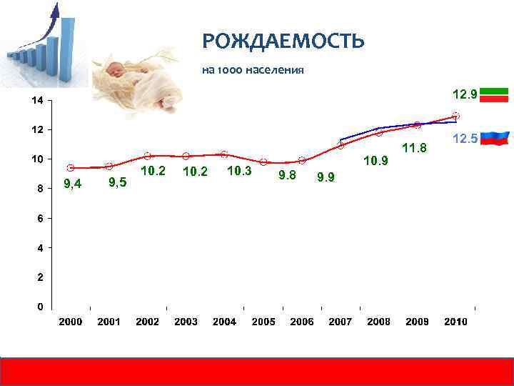 РОЖДАЕМОСТЬ на 1000 населения 12. 9 . 9, 4 9, 5 10. 2 10.