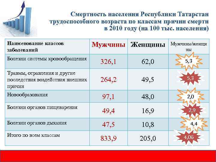 Смертность населения Республики Татарстан трудоспособного возраста по классам причин смерти в 2010 году (на