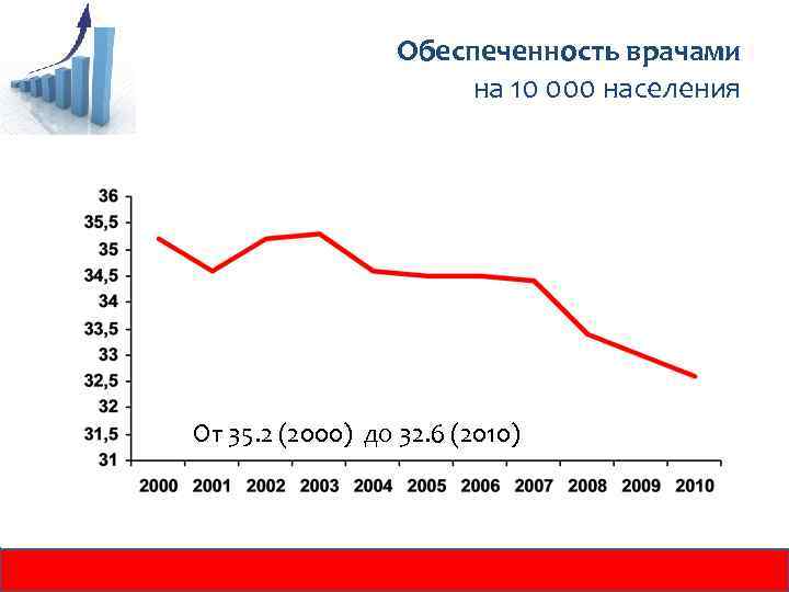 Обеспеченность врачами на 10 000 населения От 35. 2 (2000) до 32. 6 (2010)