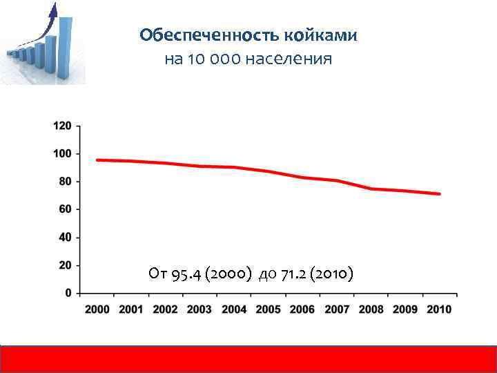 Обеспеченность койками на 10 000 населения От 95. 4 (2000) до 71. 2 (2010)