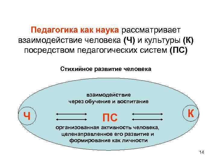 Педагогика как наука рассматривает взаимодействие человека (Ч) и культуры (К) посредством педагогических систем (ПС)