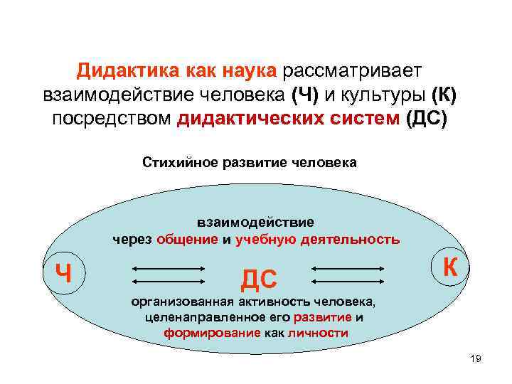 Дидактика как наука рассматривает взаимодействие человека (Ч) и культуры (К) посредством дидактических систем (ДС)