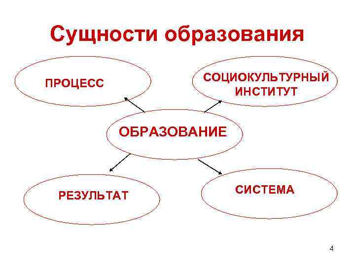 Сущности образования СОЦИОКУЛЬТУРНЫЙ ИНСТИТУТ ПРОЦЕСС ОБРАЗОВАНИЕ РЕЗУЛЬТАТ СИСТЕМА 4 