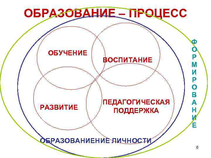 ОБРАЗОВАНИЕ – ПРОЦЕСС ОБУЧЕНИЕ РАЗВИТИЕ ВОСПИТАНИЕ ПЕДАГОГИЧЕСКАЯ ПОДДЕРЖКА Ф О Р М И Р