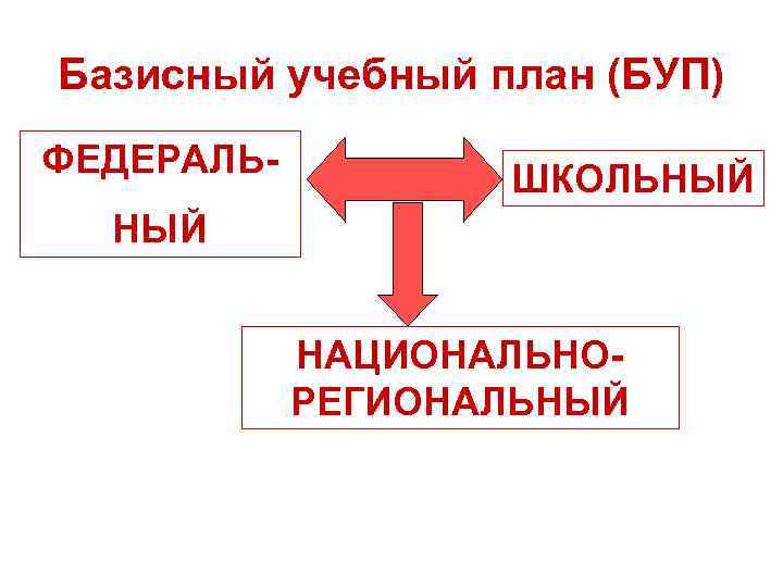 Базисный учебный план (БУП) ФЕДЕРАЛЬ- ШКОЛЬНЫЙ НАЦИОНАЛЬНОРЕГИОНАЛЬНЫЙ 