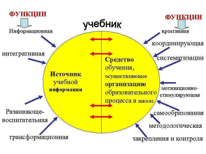 Составляющие функции. Информационная функция учебника. Функции учебника в педагогике. Функции школьного учебника. Воспитательная функция учебника.