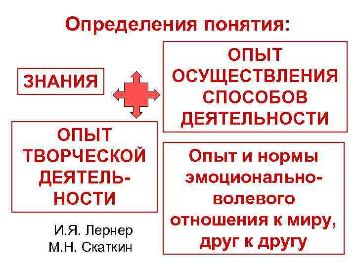 Определения понятия: ЗНАНИЯ ОПЫТ ТВОРЧЕСКОЙ ДЕЯТЕЛЬНОСТИ И. Я. Лернер М. Н. Скаткин ОПЫТ ОСУЩЕСТВЛЕНИЯ