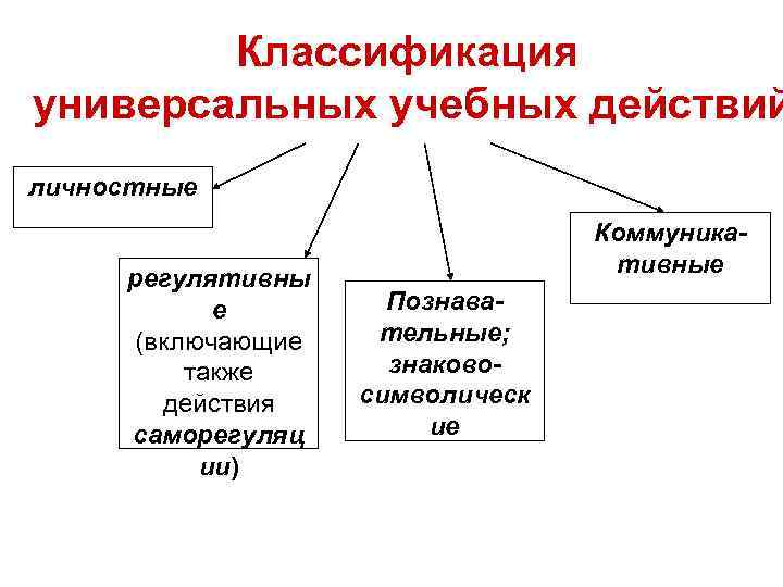 Учебная классификация