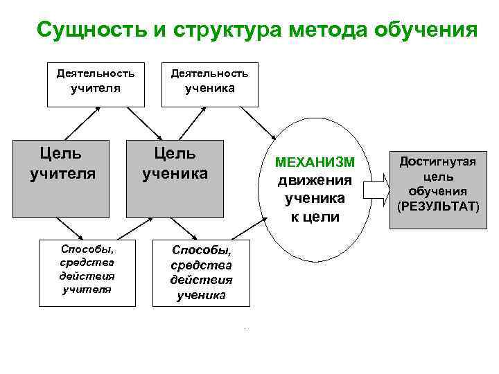 Соответствие того что измеряется содержанию и сущности учебного плана и методов обучения