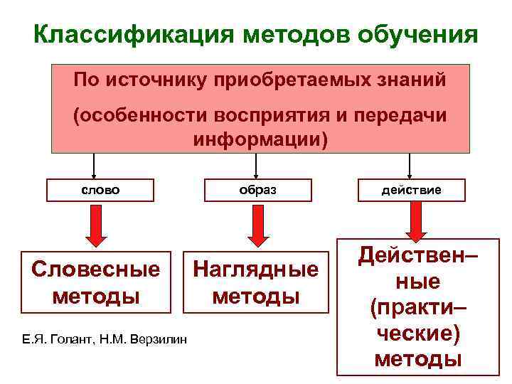 Классификация методов обучения По источнику приобретаемых знаний (особенности восприятия и передачи информации) слово Словесные