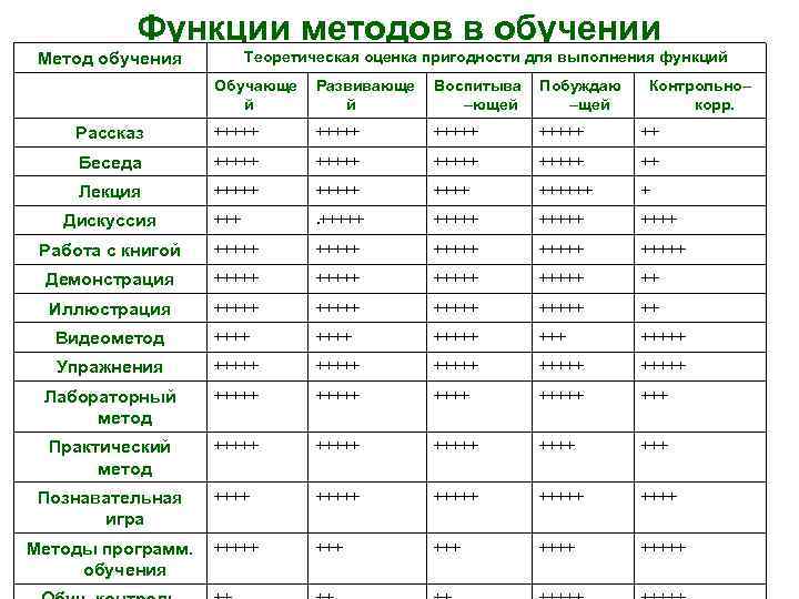 Функции методов в обучении Теоретическая оценка пригодности для выполнения функций Метод обучения Обучающе й