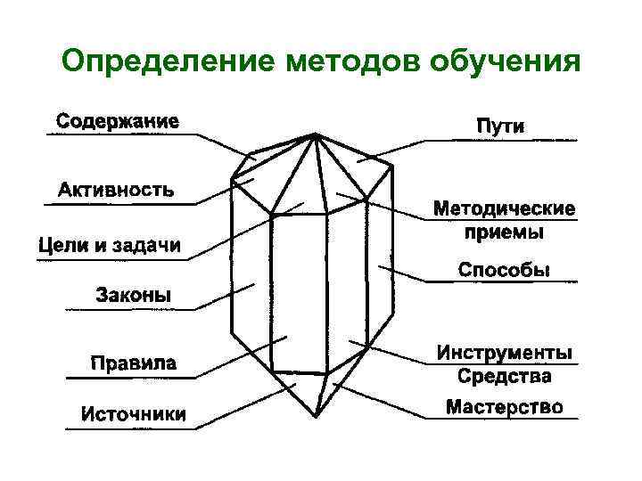 Определение методов обучения 