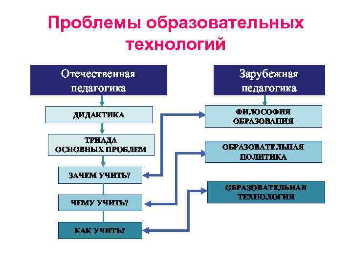 Метод проектов в отечественной педагогике