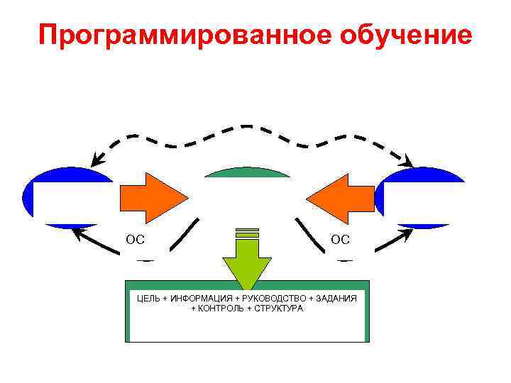 Технология программированного обучения презентация