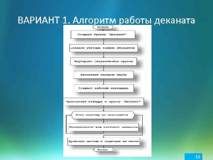 ВАРИАНТ 1. Алгоритм работы деканата 11 