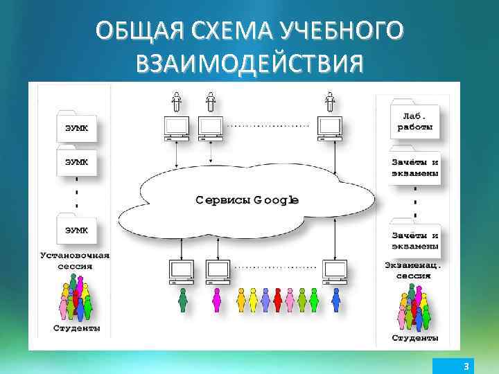 Вид информационного взаимодействия образовательного назначения изображенный на схеме