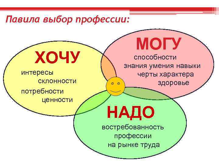 Павила выбор профессии: ХОЧУ интересы склонности потребности ценности МОГУ способности знания умения навыки черты