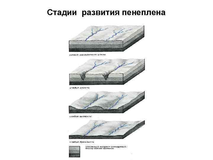 Стадии развития пенеплена 