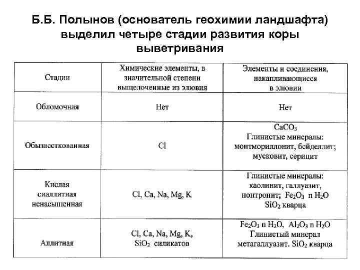 Б. Б. Полынов (основатель геохимии ландшафта) выделил четыре стадии развития коры выветривания 