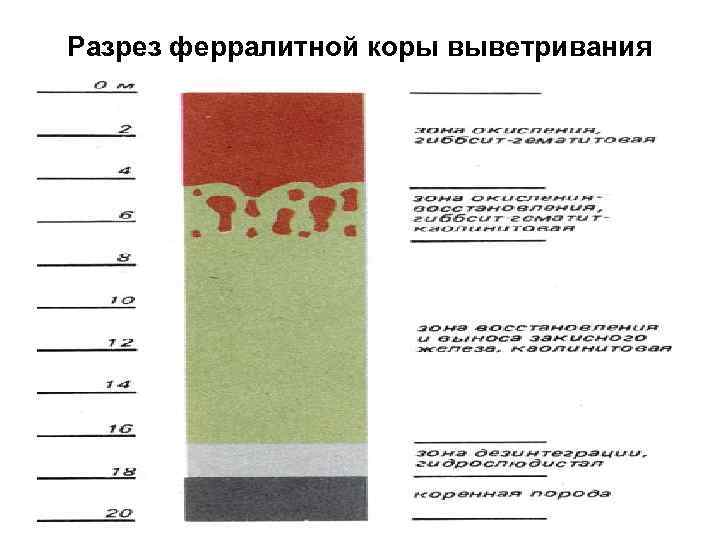 Разрез ферралитной коры выветривания 
