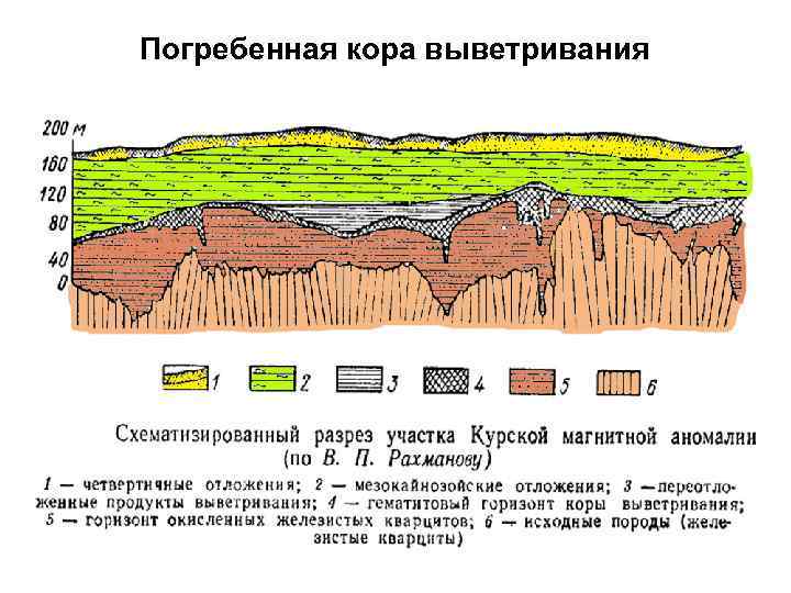 Месторождения выветривания. Строение кор выветривания. Типы кор выветривания.