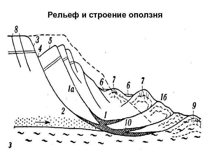 Рельеф и строение оползня 