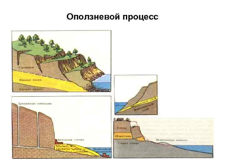 Оползневые процессы презентация