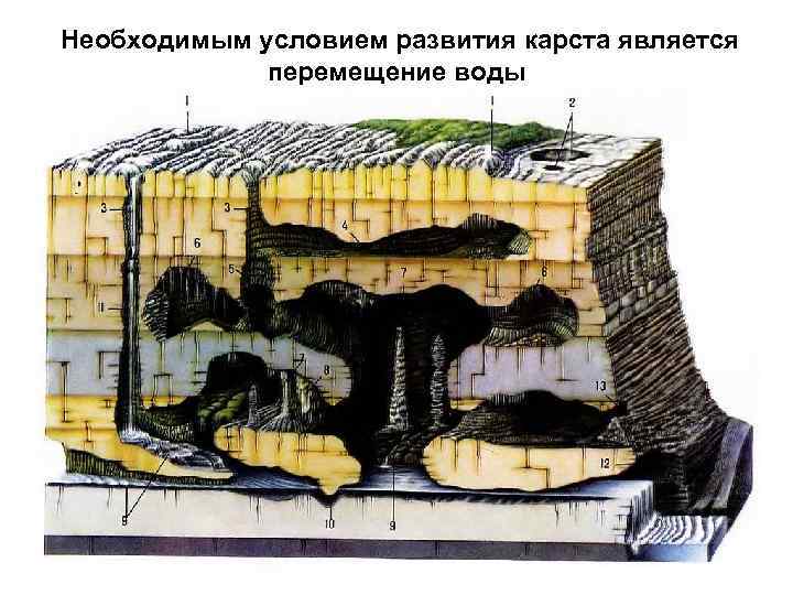 Необходимым условием развития карста является перемещение воды 