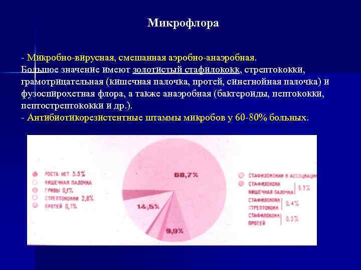 Микрофлора - Микробно-вирусная, смешанная аэробно-анаэробная. Большое значение имеют золотистый стафилококк, стрептококки, грамотрицательная (кишечная палочка,