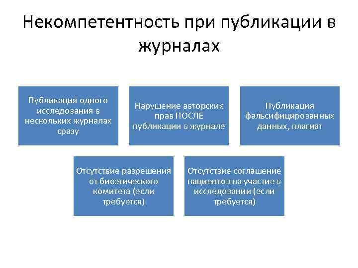 Некомпетентность при публикации в журналах Публикация одного исследования в нескольких журналах сразу Нарушение авторских