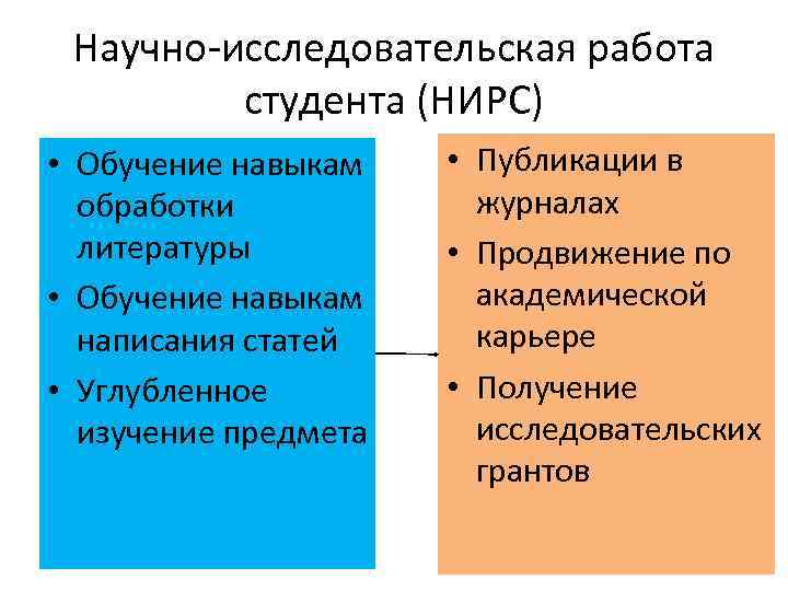 Научно-исследовательская работа студента (НИРС) • Обучение навыкам обработки литературы • Обучение навыкам написания статей