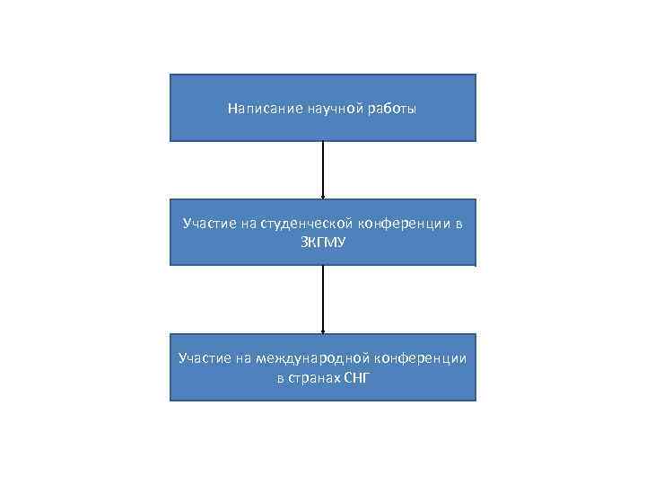 Написание научной работы Участие на студенческой конференции в ЗКГМУ Участие на международной конференции в