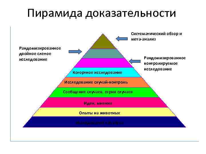 Пирамида доказательности Систематический обзор и мета-анализ Рандомизированное двойное слепое исследование Когортное исследование Исследование случай-контроль