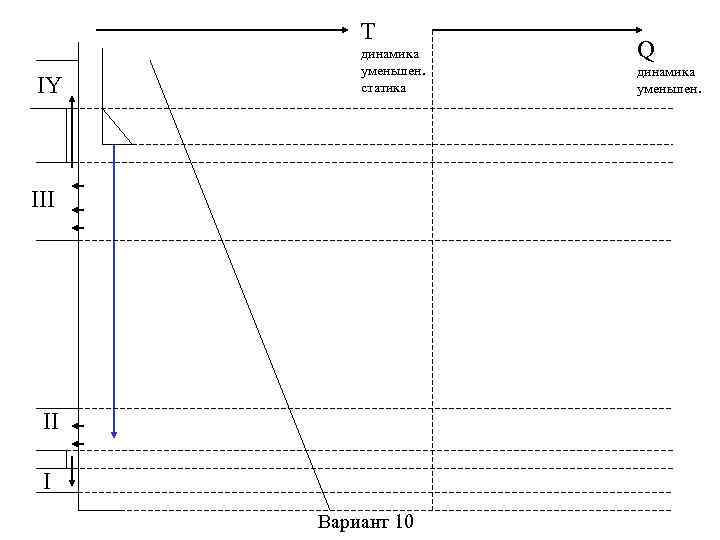 T IY динамика уменьшен. статика III II I Вариант 10 Q динамика уменьшен. 