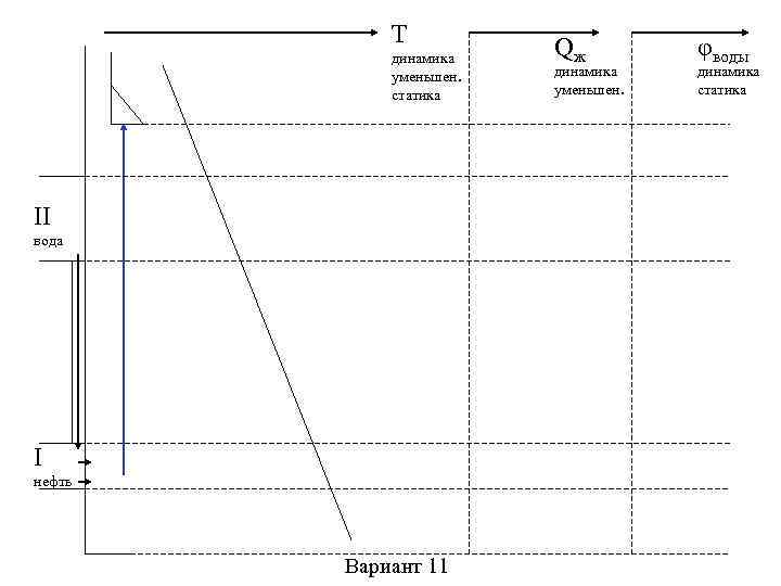 T динамика уменьшен. статика II вода I нефть Вариант 11 Qж динамика уменьшен. φводы