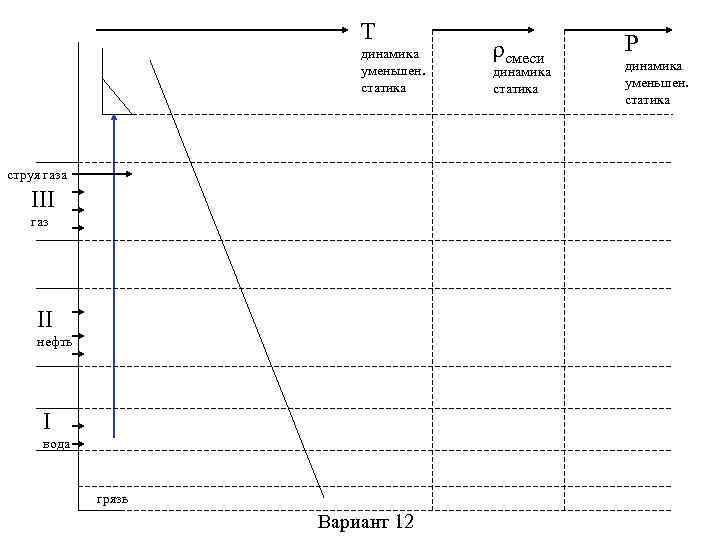 T динамика уменьшен. статика струя газа III газ II нефть I вода грязь Вариант