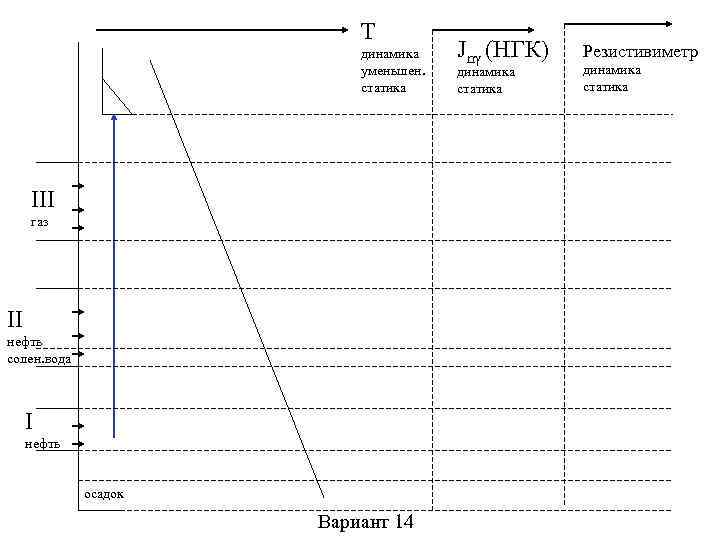 T динамика уменьшен. статика III газ II нефть солен. вода I нефть осадок Вариант