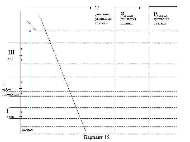 T динамика уменьшен. статика III газ II нефть солен. вода I вода осадок Вариант