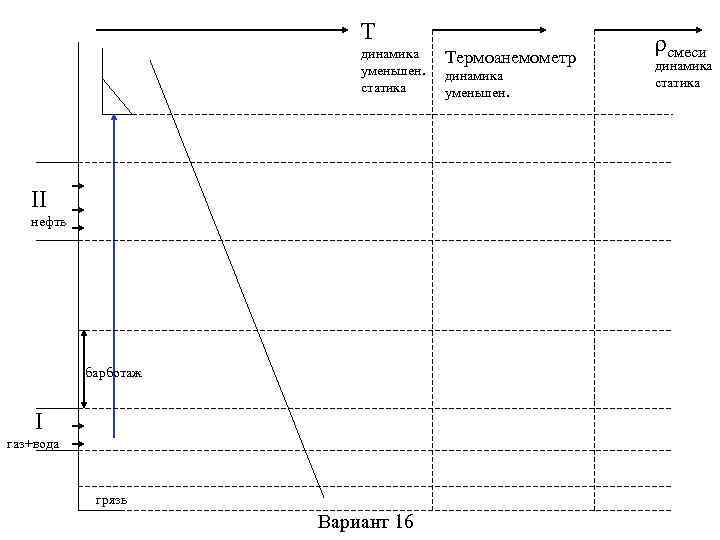 T динамика уменьшен. статика II нефть барботаж I газ+вода грязь Вариант 16 Термоанемометр динамика