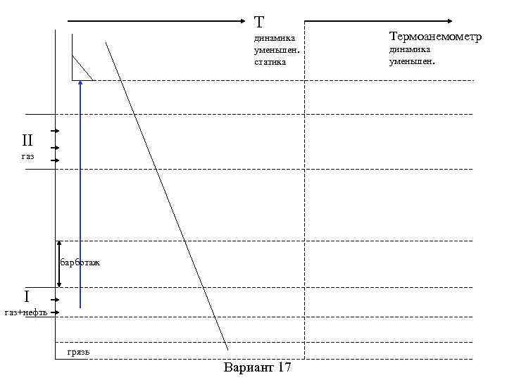 T динамика уменьшен. статика II газ барботаж I газ+нефть грязь Вариант 17 Термоанемометр динамика