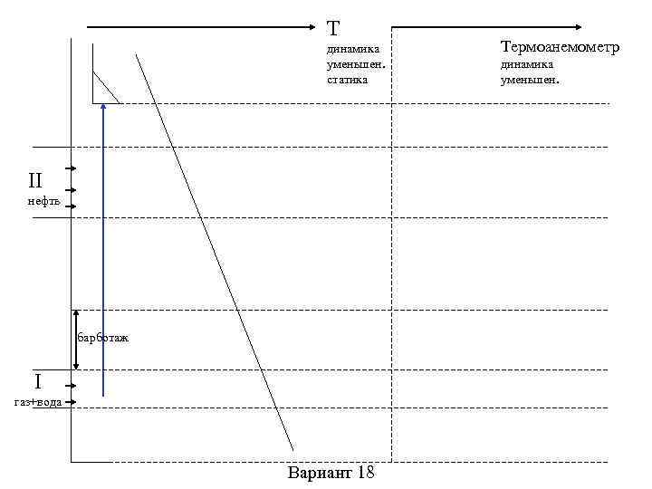 T динамика уменьшен. статика II нефть барботаж I газ+вода Вариант 18 Термоанемометр динамика уменьшен.