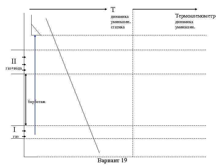 T динамика уменьшен. статика II газ+вода барботаж I газ Вариант 19 Термоанемометр динамика уменьшен.
